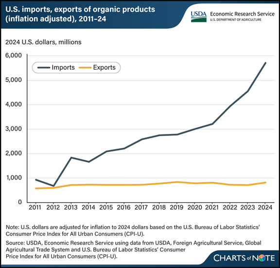 US imports, exports of organic products, 2011-24